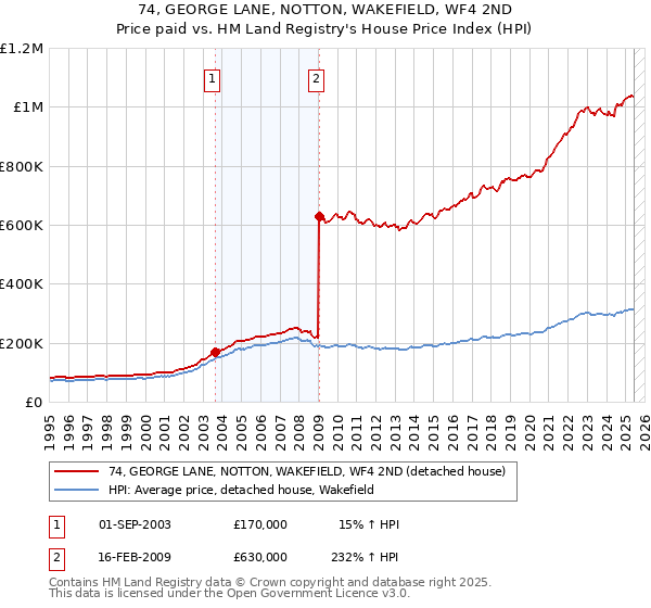 74, GEORGE LANE, NOTTON, WAKEFIELD, WF4 2ND: Price paid vs HM Land Registry's House Price Index