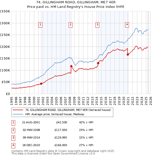 74, GILLINGHAM ROAD, GILLINGHAM, ME7 4ER: Price paid vs HM Land Registry's House Price Index
