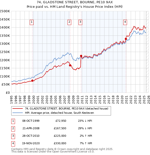 74, GLADSTONE STREET, BOURNE, PE10 9AX: Price paid vs HM Land Registry's House Price Index
