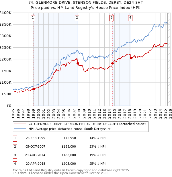 74, GLENMORE DRIVE, STENSON FIELDS, DERBY, DE24 3HT: Price paid vs HM Land Registry's House Price Index