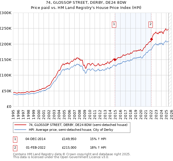 74, GLOSSOP STREET, DERBY, DE24 8DW: Price paid vs HM Land Registry's House Price Index