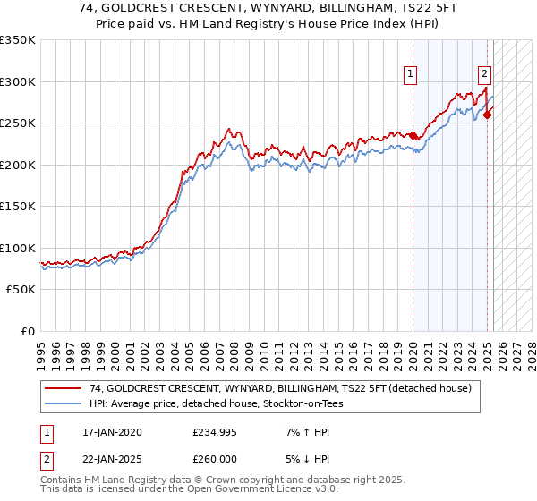 74, GOLDCREST CRESCENT, WYNYARD, BILLINGHAM, TS22 5FT: Price paid vs HM Land Registry's House Price Index