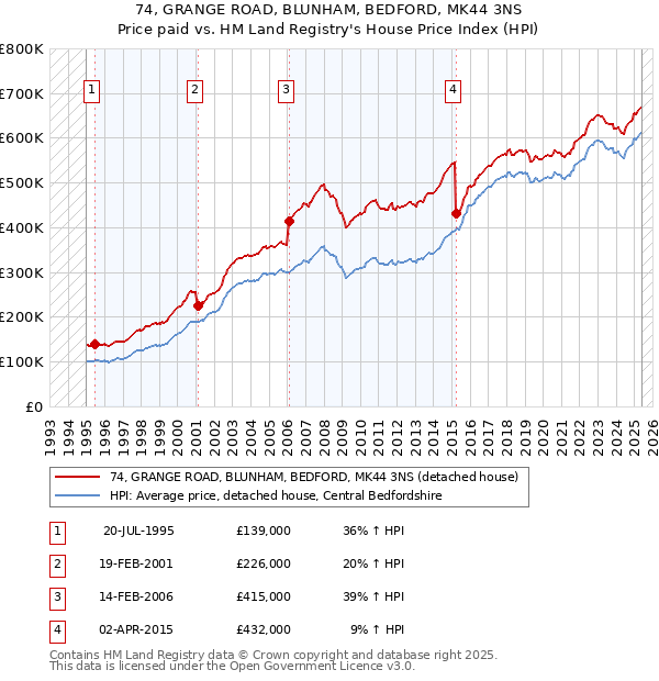 74, GRANGE ROAD, BLUNHAM, BEDFORD, MK44 3NS: Price paid vs HM Land Registry's House Price Index