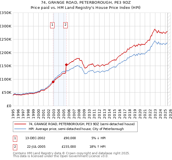 74, GRANGE ROAD, PETERBOROUGH, PE3 9DZ: Price paid vs HM Land Registry's House Price Index