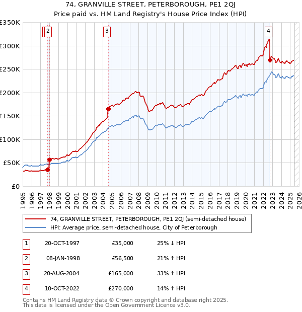 74, GRANVILLE STREET, PETERBOROUGH, PE1 2QJ: Price paid vs HM Land Registry's House Price Index