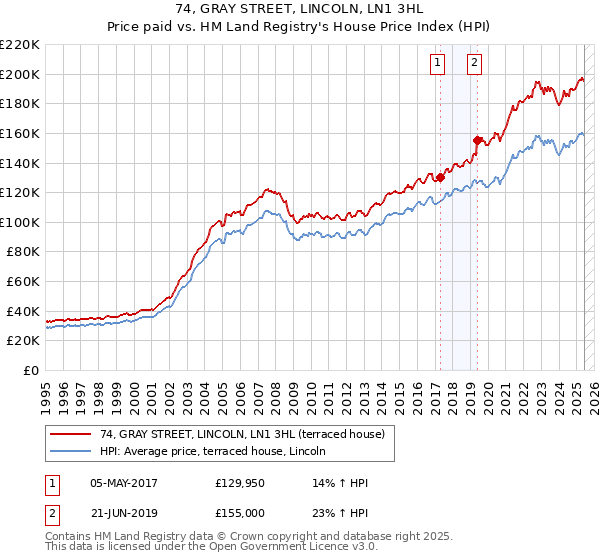 74, GRAY STREET, LINCOLN, LN1 3HL: Price paid vs HM Land Registry's House Price Index