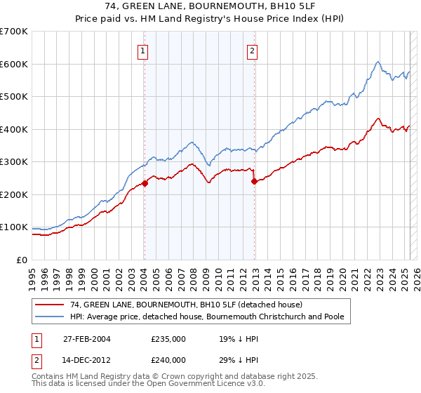 74, GREEN LANE, BOURNEMOUTH, BH10 5LF: Price paid vs HM Land Registry's House Price Index