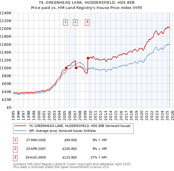 74, GREENHEAD LANE, HUDDERSFIELD, HD5 8EB: Price paid vs HM Land Registry's House Price Index