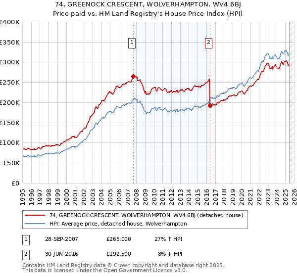 74, GREENOCK CRESCENT, WOLVERHAMPTON, WV4 6BJ: Price paid vs HM Land Registry's House Price Index