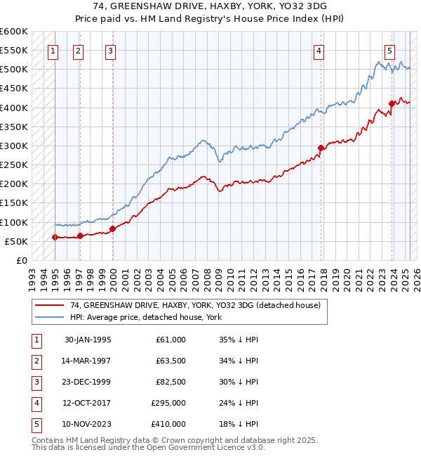 74, GREENSHAW DRIVE, HAXBY, YORK, YO32 3DG: Price paid vs HM Land Registry's House Price Index