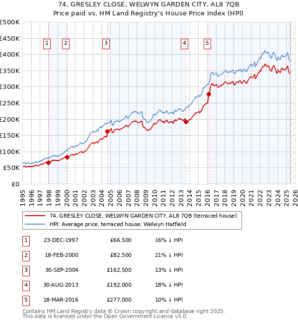 74, GRESLEY CLOSE, WELWYN GARDEN CITY, AL8 7QB: Price paid vs HM Land Registry's House Price Index