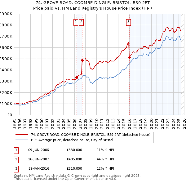 74, GROVE ROAD, COOMBE DINGLE, BRISTOL, BS9 2RT: Price paid vs HM Land Registry's House Price Index