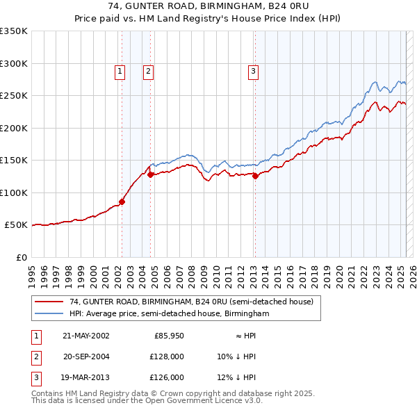 74, GUNTER ROAD, BIRMINGHAM, B24 0RU: Price paid vs HM Land Registry's House Price Index