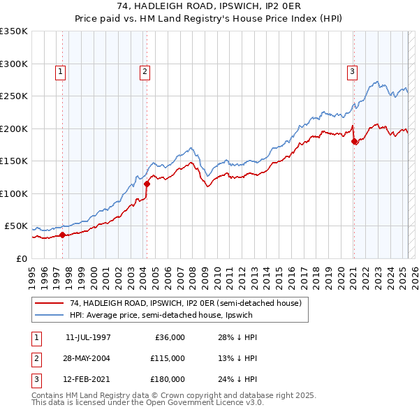 74, HADLEIGH ROAD, IPSWICH, IP2 0ER: Price paid vs HM Land Registry's House Price Index
