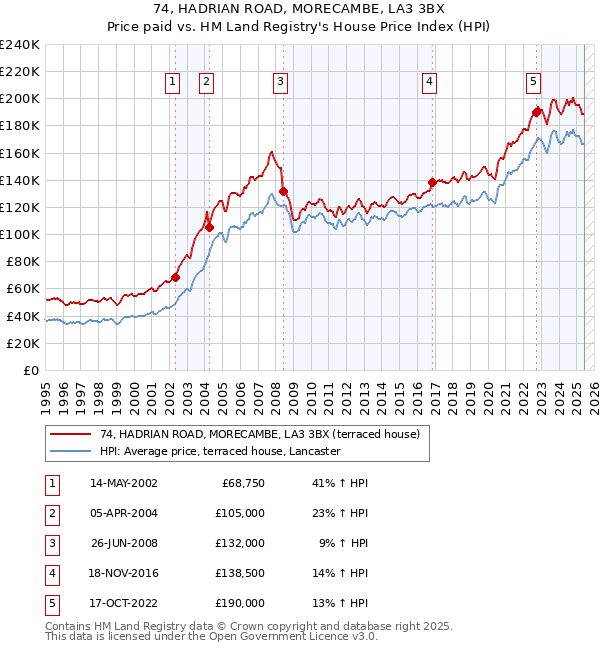 74, HADRIAN ROAD, MORECAMBE, LA3 3BX: Price paid vs HM Land Registry's House Price Index