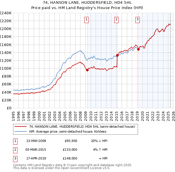 74, HANSON LANE, HUDDERSFIELD, HD4 5HL: Price paid vs HM Land Registry's House Price Index
