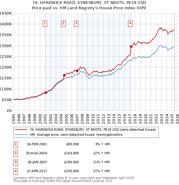 74, HARDWICK ROAD, EYNESBURY, ST NEOTS, PE19 2SD: Price paid vs HM Land Registry's House Price Index