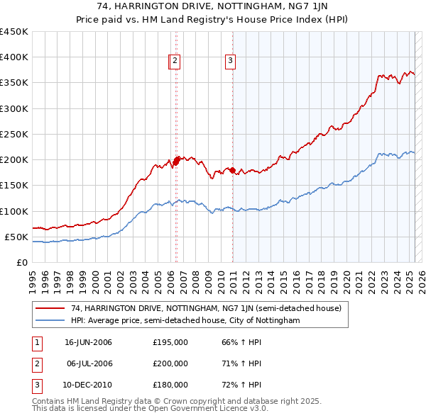74, HARRINGTON DRIVE, NOTTINGHAM, NG7 1JN: Price paid vs HM Land Registry's House Price Index
