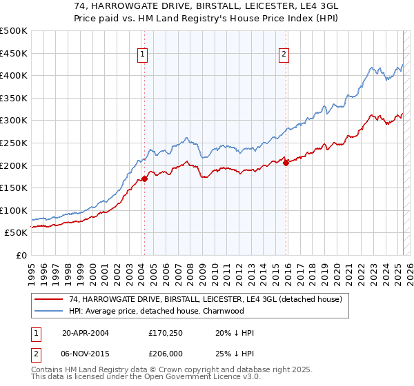 74, HARROWGATE DRIVE, BIRSTALL, LEICESTER, LE4 3GL: Price paid vs HM Land Registry's House Price Index
