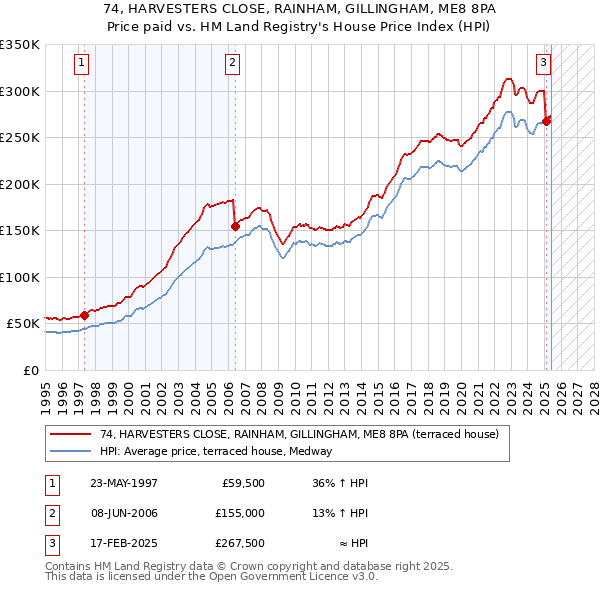 74, HARVESTERS CLOSE, RAINHAM, GILLINGHAM, ME8 8PA: Price paid vs HM Land Registry's House Price Index