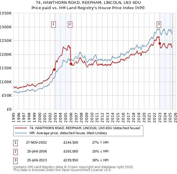 74, HAWTHORN ROAD, REEPHAM, LINCOLN, LN3 4DU: Price paid vs HM Land Registry's House Price Index