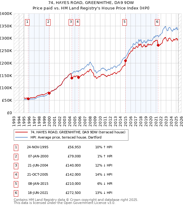 74, HAYES ROAD, GREENHITHE, DA9 9DW: Price paid vs HM Land Registry's House Price Index
