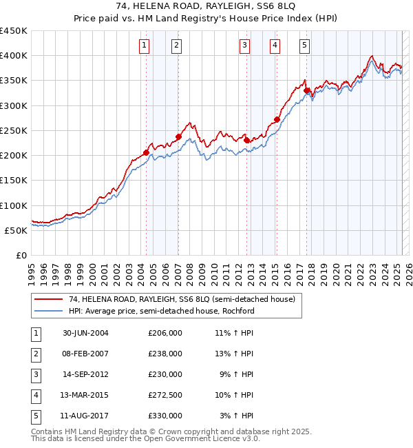 74, HELENA ROAD, RAYLEIGH, SS6 8LQ: Price paid vs HM Land Registry's House Price Index