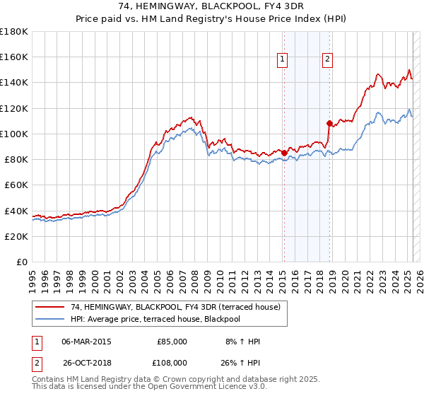 74, HEMINGWAY, BLACKPOOL, FY4 3DR: Price paid vs HM Land Registry's House Price Index