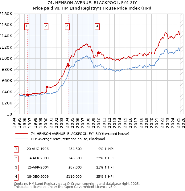 74, HENSON AVENUE, BLACKPOOL, FY4 3LY: Price paid vs HM Land Registry's House Price Index