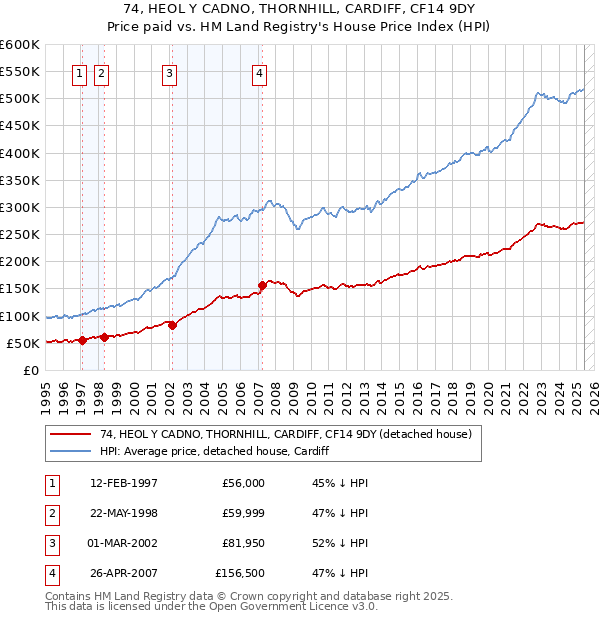 74, HEOL Y CADNO, THORNHILL, CARDIFF, CF14 9DY: Price paid vs HM Land Registry's House Price Index
