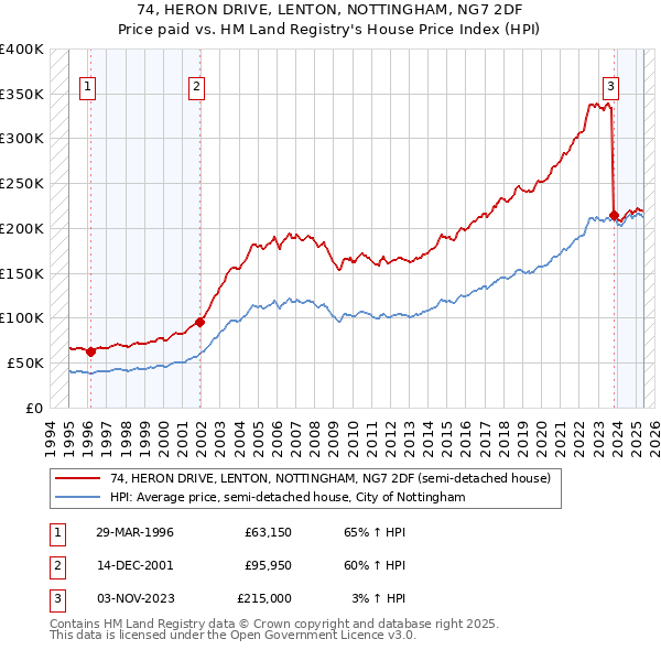 74, HERON DRIVE, LENTON, NOTTINGHAM, NG7 2DF: Price paid vs HM Land Registry's House Price Index