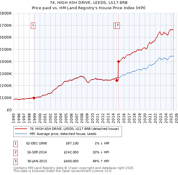 74, HIGH ASH DRIVE, LEEDS, LS17 8RB: Price paid vs HM Land Registry's House Price Index