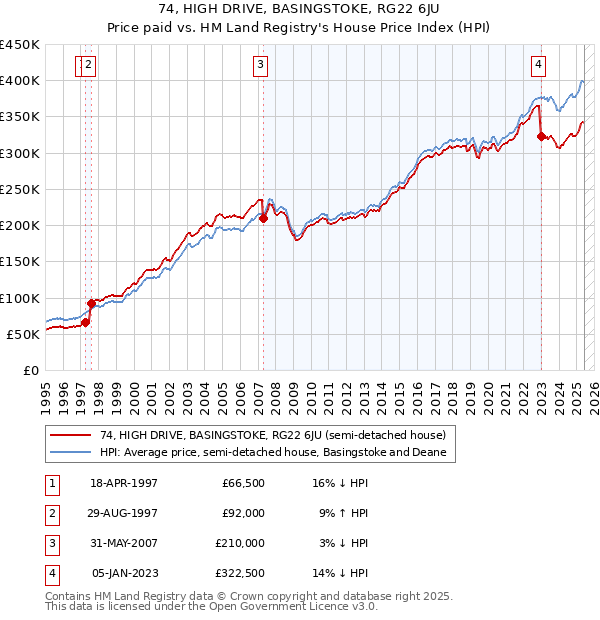 74, HIGH DRIVE, BASINGSTOKE, RG22 6JU: Price paid vs HM Land Registry's House Price Index