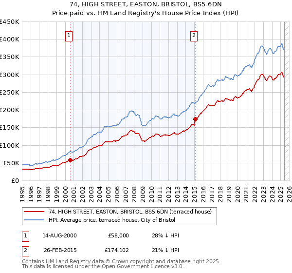 74, HIGH STREET, EASTON, BRISTOL, BS5 6DN: Price paid vs HM Land Registry's House Price Index