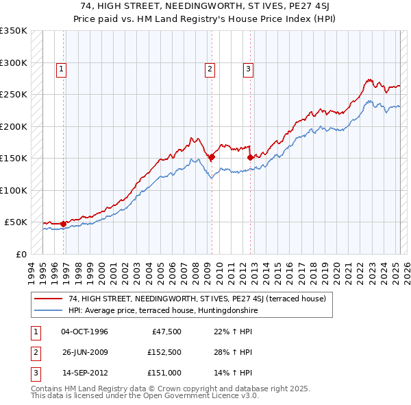 74, HIGH STREET, NEEDINGWORTH, ST IVES, PE27 4SJ: Price paid vs HM Land Registry's House Price Index