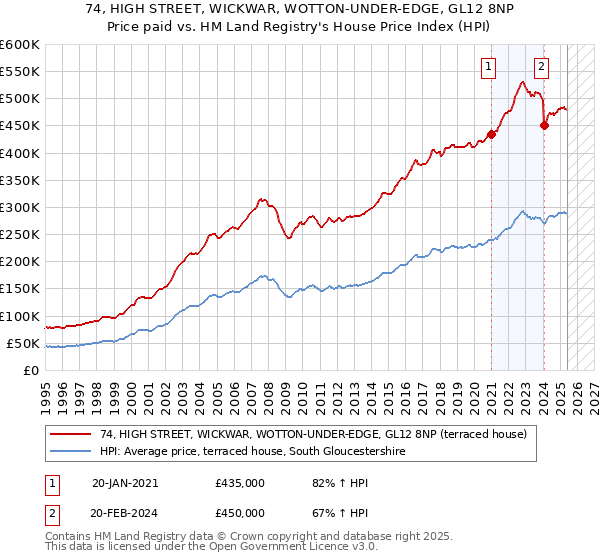 74, HIGH STREET, WICKWAR, WOTTON-UNDER-EDGE, GL12 8NP: Price paid vs HM Land Registry's House Price Index