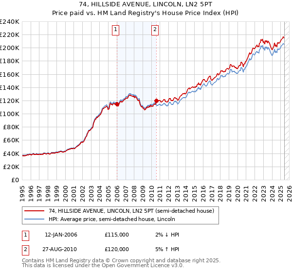 74, HILLSIDE AVENUE, LINCOLN, LN2 5PT: Price paid vs HM Land Registry's House Price Index