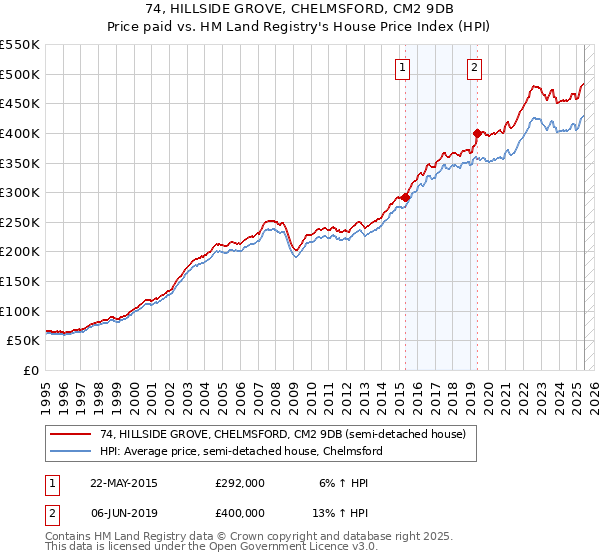 74, HILLSIDE GROVE, CHELMSFORD, CM2 9DB: Price paid vs HM Land Registry's House Price Index