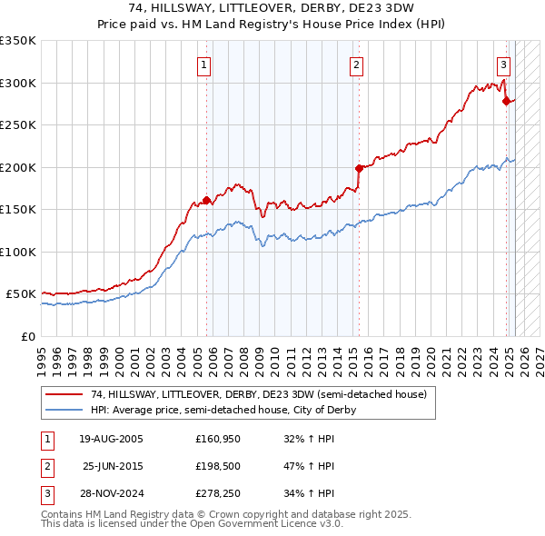 74, HILLSWAY, LITTLEOVER, DERBY, DE23 3DW: Price paid vs HM Land Registry's House Price Index