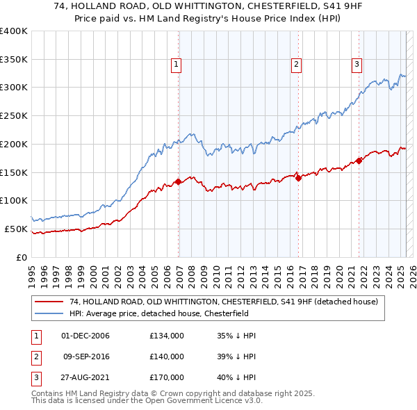 74, HOLLAND ROAD, OLD WHITTINGTON, CHESTERFIELD, S41 9HF: Price paid vs HM Land Registry's House Price Index