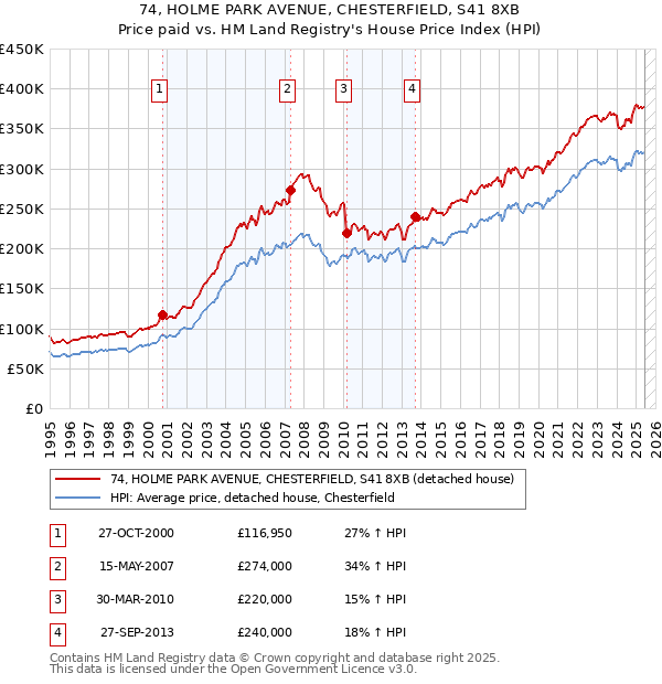 74, HOLME PARK AVENUE, CHESTERFIELD, S41 8XB: Price paid vs HM Land Registry's House Price Index