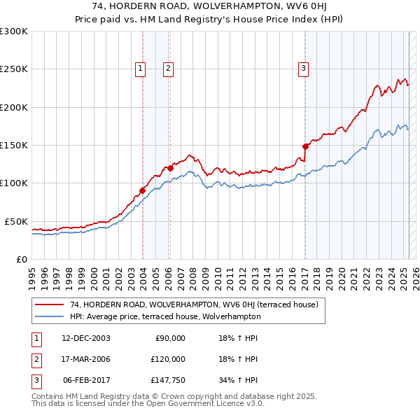 74, HORDERN ROAD, WOLVERHAMPTON, WV6 0HJ: Price paid vs HM Land Registry's House Price Index