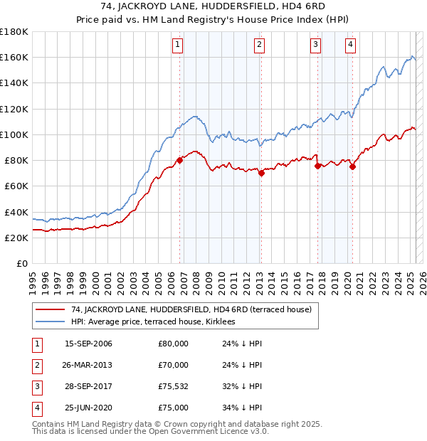 74, JACKROYD LANE, HUDDERSFIELD, HD4 6RD: Price paid vs HM Land Registry's House Price Index