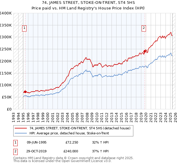 74, JAMES STREET, STOKE-ON-TRENT, ST4 5HS: Price paid vs HM Land Registry's House Price Index
