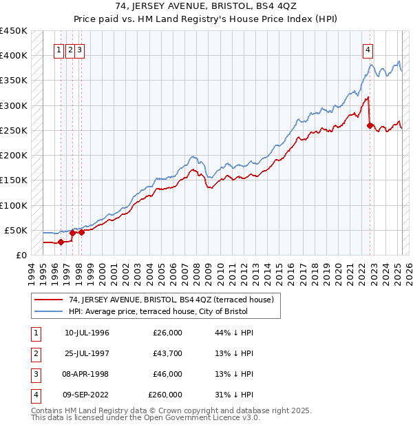 74, JERSEY AVENUE, BRISTOL, BS4 4QZ: Price paid vs HM Land Registry's House Price Index