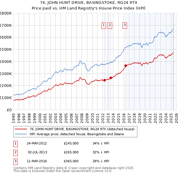 74, JOHN HUNT DRIVE, BASINGSTOKE, RG24 9TX: Price paid vs HM Land Registry's House Price Index