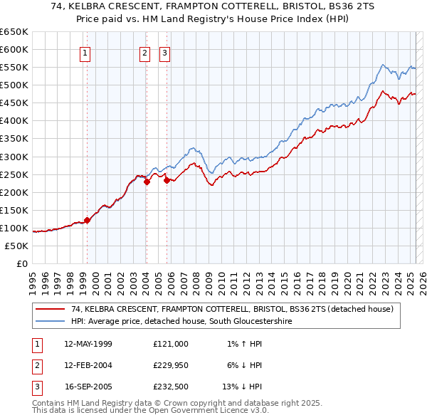 74, KELBRA CRESCENT, FRAMPTON COTTERELL, BRISTOL, BS36 2TS: Price paid vs HM Land Registry's House Price Index
