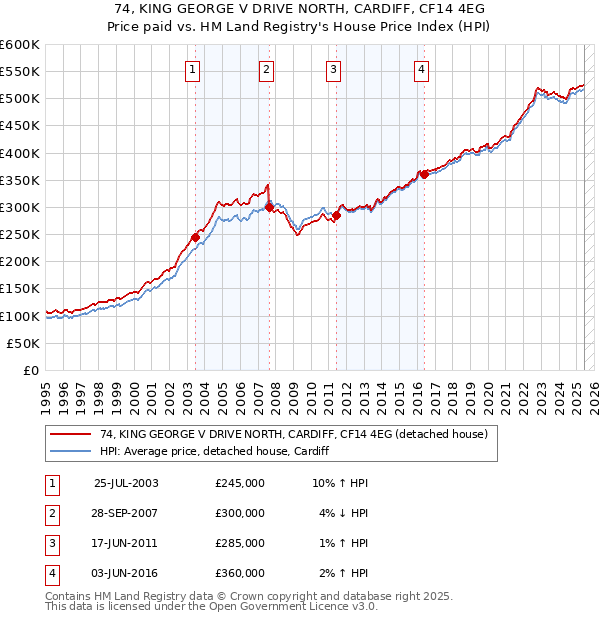 74, KING GEORGE V DRIVE NORTH, CARDIFF, CF14 4EG: Price paid vs HM Land Registry's House Price Index