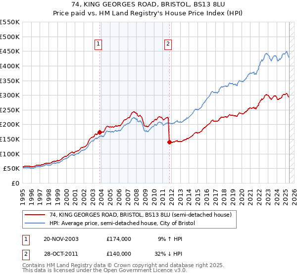 74, KING GEORGES ROAD, BRISTOL, BS13 8LU: Price paid vs HM Land Registry's House Price Index