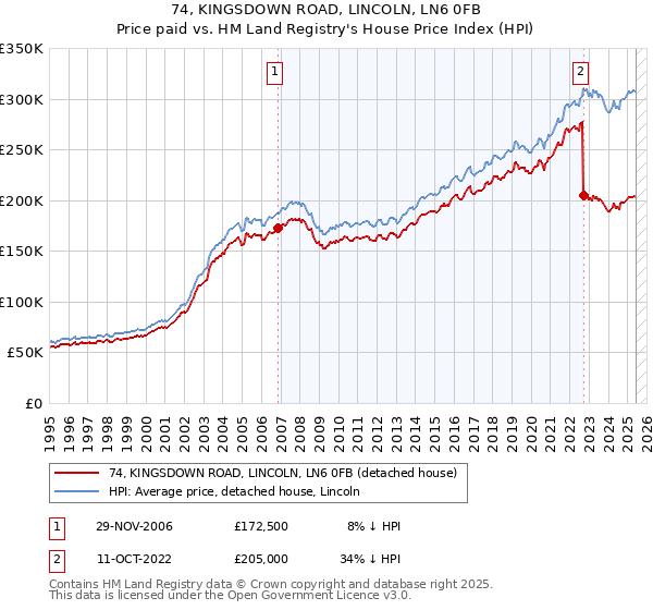 74, KINGSDOWN ROAD, LINCOLN, LN6 0FB: Price paid vs HM Land Registry's House Price Index